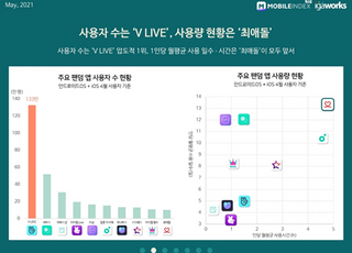 네이버 'V라이브'-하이브 '위버스', 팬덤 앱 사용자수 나란히 1·2위