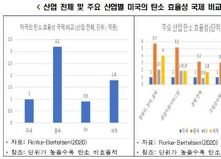 한경연 “美 적극적 기후변화대응정책, 한국의 대미수출 감소 우려”