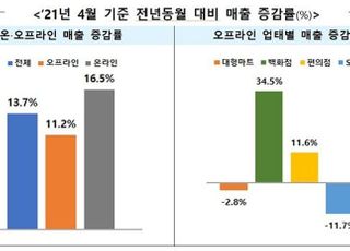 해외여행 대신 ‘명품’ 샀다…4월 해외유명브랜드 매출 57.5%↑