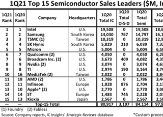 반도체 시장 왕좌 놓고 한층 치열해지는 3강 경쟁구도