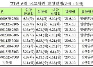 기재부, 6월 14조5000억원 규모 국고채 경쟁입찰 발행