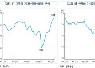 NABO “기대인플레이션 상승, 가계경제·기업투자 위축시킬 수도”