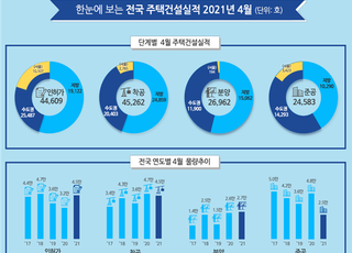 지난달 주택 인허가 4만4609가구, 서울 22.7% 차지