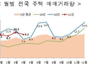 4월 주택 거래량 9만3068건, 전월 대비 8.9%↓