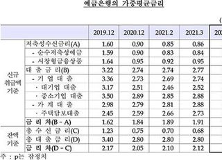 은행 가계대출 금리 두 달 연속↑…15개월 만에 최고