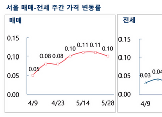 [주간부동산시황] 서울 아파트값 강세 지속…재건축 단지 상승폭 확대