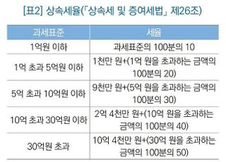 입법조사처 “상속세, 취득과세형으로 바꾸고 공제요건 완화 필요”