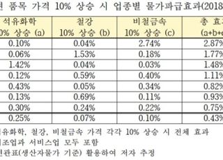 무협 "원자재 가격 10% 상승 시 생산자가격 0.43% 올라"