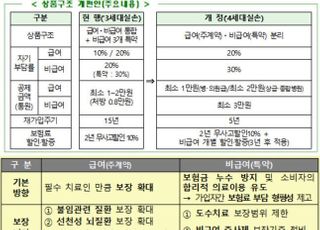 4세대 실손보험, 보장 확대된다…금감원, 표준약관 개정