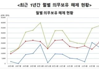 메리츠증권 등 3억7166만주 내달 의무보유 해제