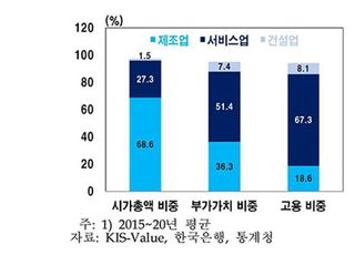 "韓 증시, 수출·제조업 편중…대외충격 취약"