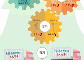 반도체 생산 감소에 전산업 주춤…전월대비 1.1% 줄어