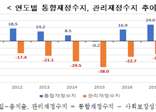 한경연 “재정수지 악화로 미래세대 조세부담↑”