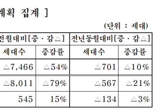 중견건설사, 6월 6437가구 공급 예정