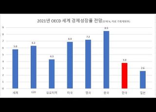 OECD, 올해 韓 경제성장률 3.8% 전망…3월 보다 0.5%p 상향