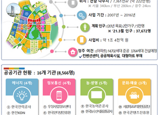 한국에너지공대 착공…2030년, 관련기업 1000개 유치 목표