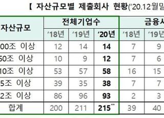 거래소, 215곳 상장사 지배구조보고서 접수