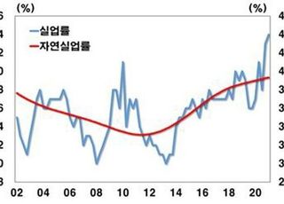 한은 "적정 실업률 상승세 지속…4% 육박"