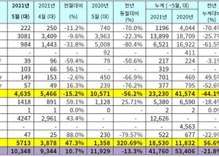 르노삼성, 5월 내수판매 56.2%↓…수출은 320.7%↑