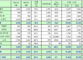 쌍용차, 5월 내수 34.6%↓, 수출 442.1%↑