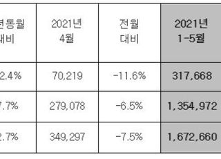 현대차, 5월 전세계 32만3129대 판매…42.7%↑