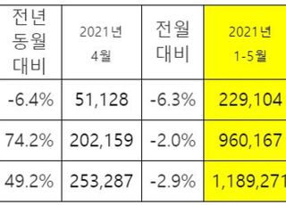 기아, 5월 전세계 24만5994대 판매…49.2%↑