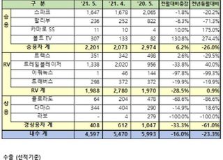 한국GM, 5월 내수, 수출 동반하락…반도체 수급난 여파