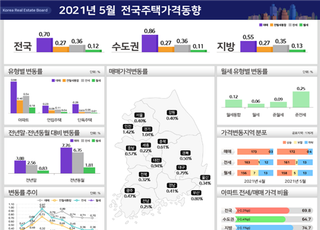 재건축 기대감에…5월 서울 주택가격 다시 상승폭 키워