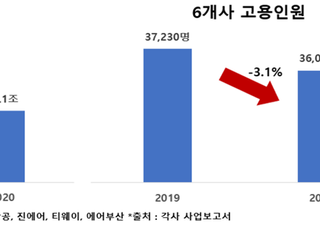 한경연 “고용유지지원금 최소 올해 말까지 연장해야”