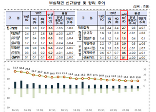 은행권 부실채권비율 0.62%로 '뚝'…역대 최저치 경신