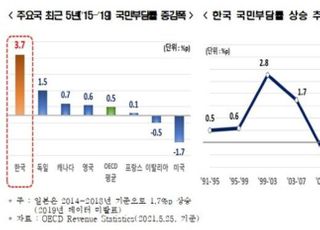 한경연 “국민 세금·준조세 부담, OECD 국가 중 가장 가파르게 상승”