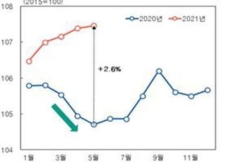 한은 "지난달 물가상승률 급등은 기저효과 때문"