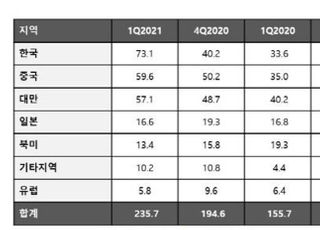 SEMI "1Q 글로벌 반도체 장비 매출 236억달러...한국이 최대"