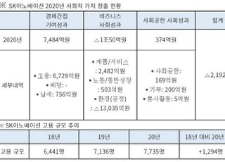 SK이노, 코로나19 여파에 사회적 가치 '마이너스'…"딥체인지 속도 낼 것"