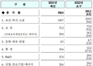 내년도 부처 요구 예산 593.2조원…최종 예산 600조원 넘을 수도