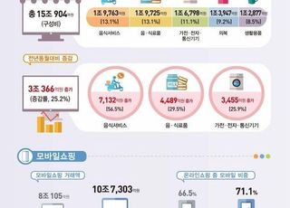 온라인쇼핑 전년대비 25.2%↑…거래액 71%는 ‘모바일’