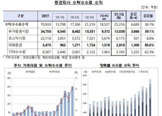 증권사, '주식열풍'에 순익 3조 육박…3개월 새 113% ↑