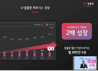알뜰폰 지원 힘주는 LG유플러스·KT...망 임대 수익 확대 포석