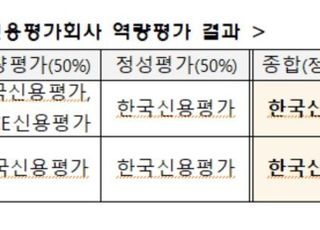 금투협 “한신평, 신용평가 역량 가장 우수”