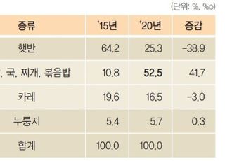 빅데이터 살펴보니…쌀은 소포장·즉석밥에서 컵밥으로