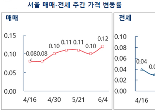 [주간부동산시황] 서울 아파트값 상승폭 다시 확대