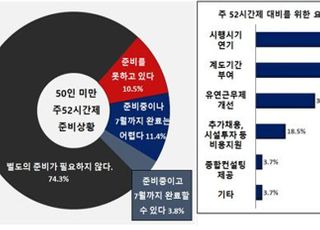 주52시간 근무제, '50인 미만' 시행 임박…25.7% "준비 안돼"