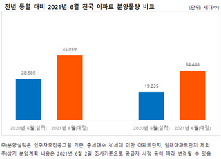 7월 사전청약 앞두고 분양 재촉…이달 4.5만가구 공급 예정