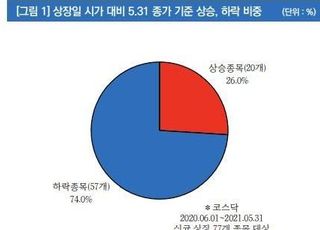 리서치알음 "1년간 상장사 주식 투자 수익률 -6.8%"