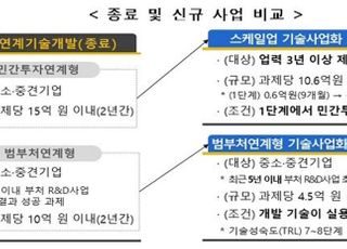 산업부, 시장 중심 민간투자 기술사업화 연구개발 지원