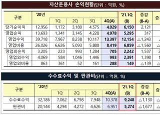 자산운용사, 1분기 순익 6150억…1년 새 425%↑