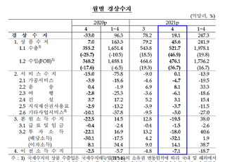 4월 경상수지 19억 달러...12개월 연속 흑자