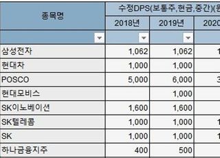 '삼성전자·SK' 중간배당 시동…금융권 합류 기대감↑