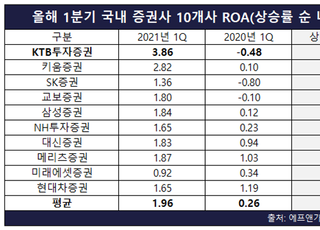 KTB투자證 1분기 ROA 상승률 '톱'...성장모멘텀 기대 '쑥'