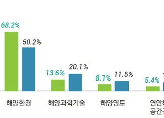 가장 시급한 해양연구는…‘해양환경’